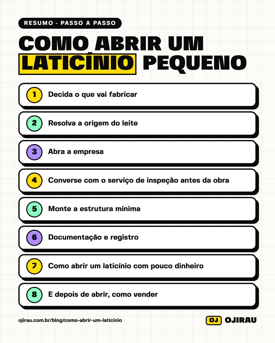 Resumo em imagem: Como abrir um laticínio pequeno, passo a passo