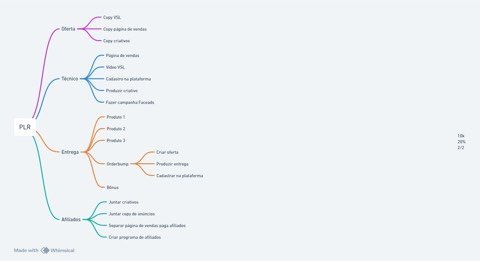 Diagrama de funil PLR