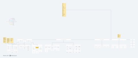 Diagrama de funil de conteúdo e vendas