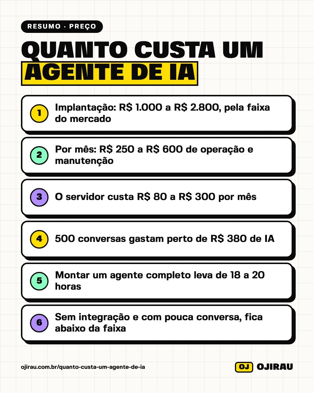 Resumo em imagem: quanto custa um agente de IA pra WhatsApp